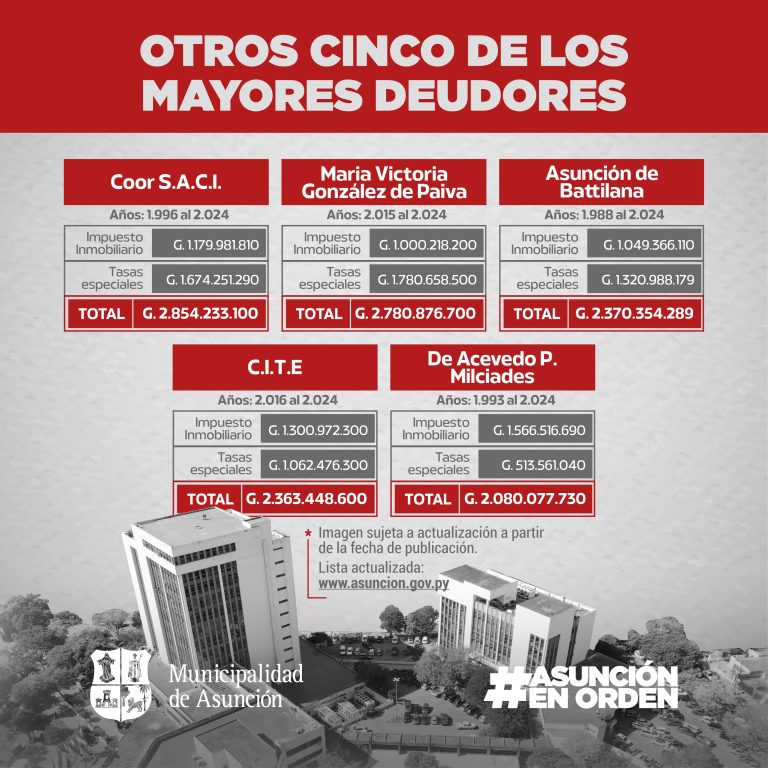 Nueva lista de otros cinco de los mayores deudores al municipio, por impuesto y tasas especiales, arroja una deuda cercana a los 12.500 millones de guaraníes, casi 4.000 millones más que la lista lanzada la semana pasada